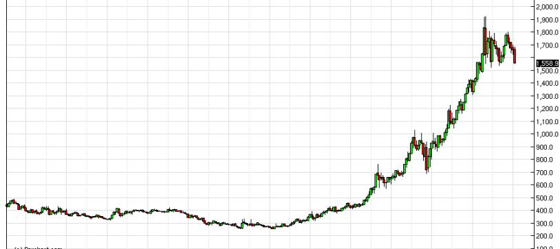 Don’t Be Fooled be 20,000 DOW